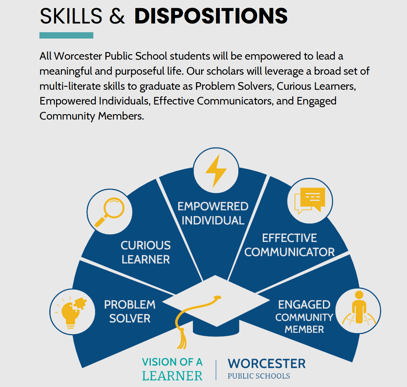 An image of text that outlines the Vision of a Learner skills and dispositions, which are also contained in a readable format on this web page.
